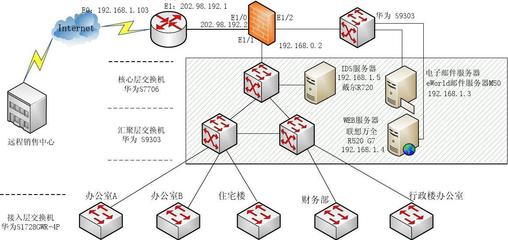 2013年貴州大學網(wǎng)絡工程實訓 網(wǎng)絡拓撲圖設計與實踐