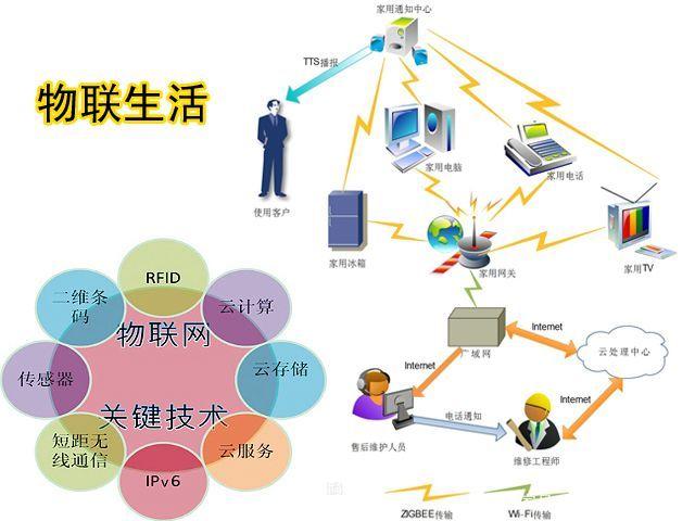 物聯(lián)網(wǎng)工程與網(wǎng)絡工程 核心區(qū)別剖析